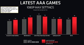 AMD Radeon RX 6600M – AMD-eigene Benchmarks vs. GeForce RTX 3060 Laptop